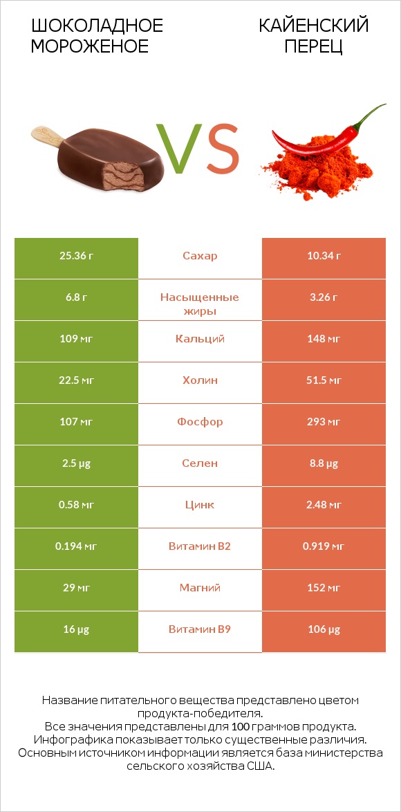Шоколадное мороженое vs Кайенский перец infographic