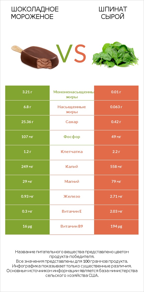 Шоколадное мороженое vs Шпинат сырой infographic