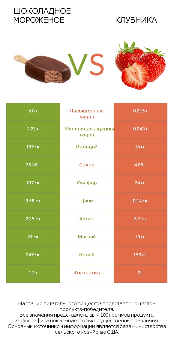 Шоколадное мороженое vs Клубника infographic