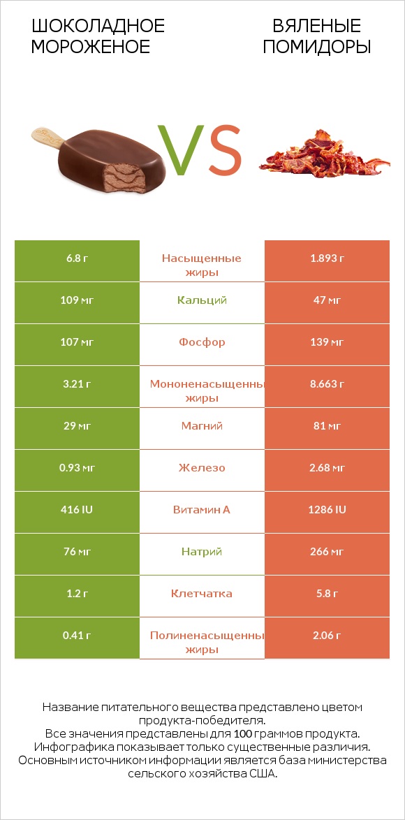 Шоколадное мороженое vs Вяленые помидоры infographic