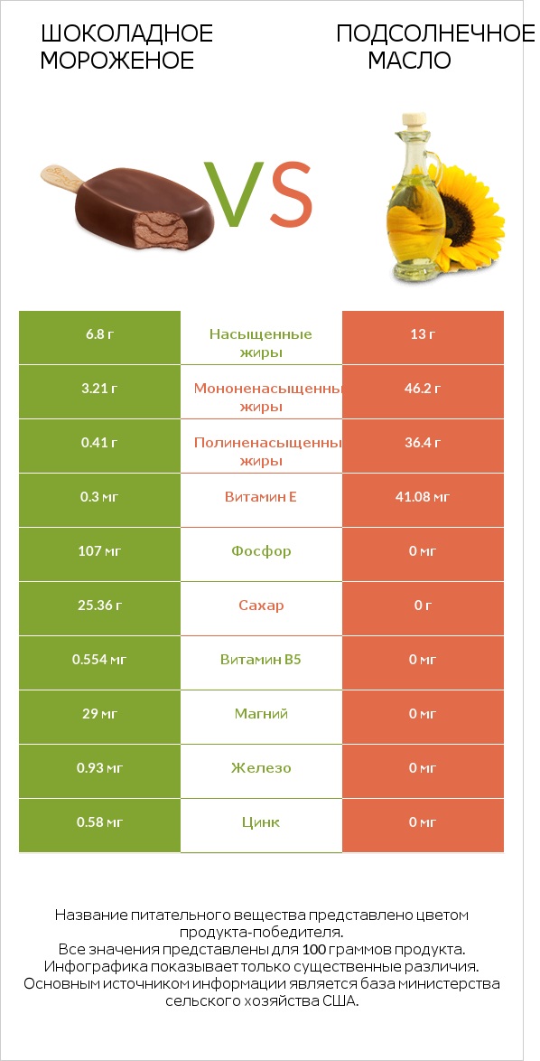 Шоколадное мороженое vs Подсолнечное масло infographic