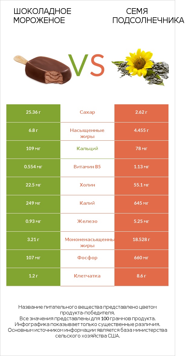 Шоколадное мороженое vs Семя подсолнечника infographic