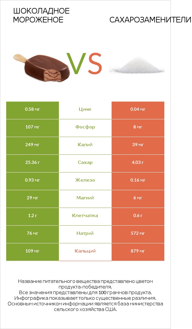 Шоколадное мороженое vs Сахарозаменители infographic