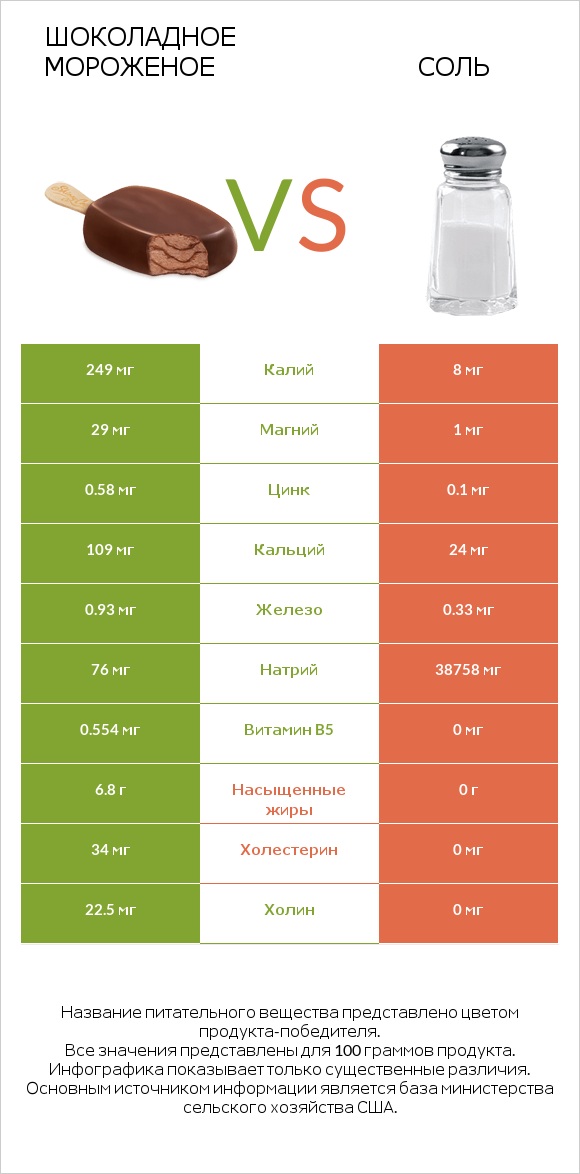 Шоколадное мороженое vs Соль infographic
