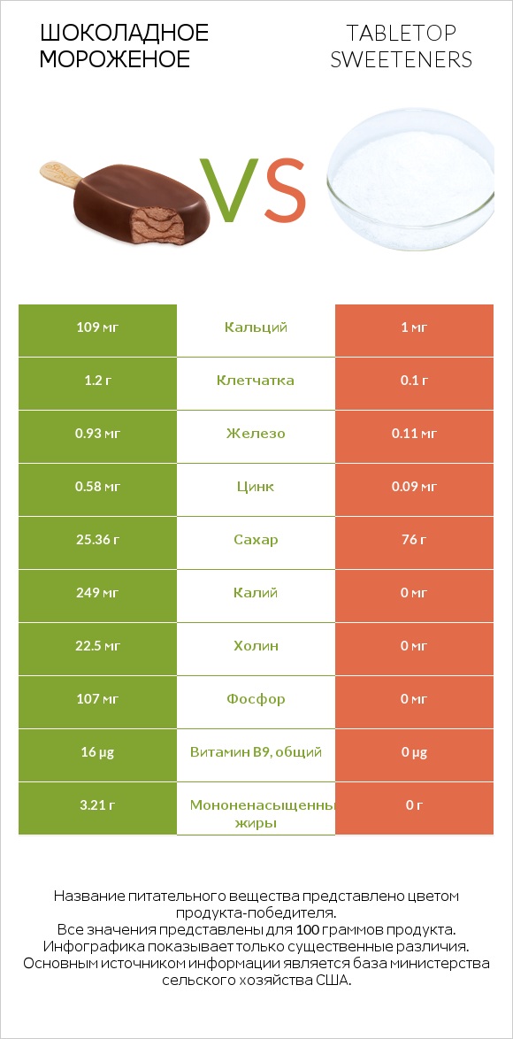 Шоколадное мороженое vs Tabletop Sweeteners infographic