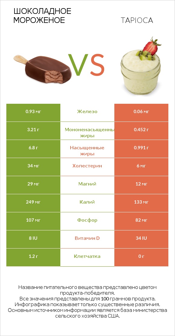 Шоколадное мороженое vs Tapioca infographic