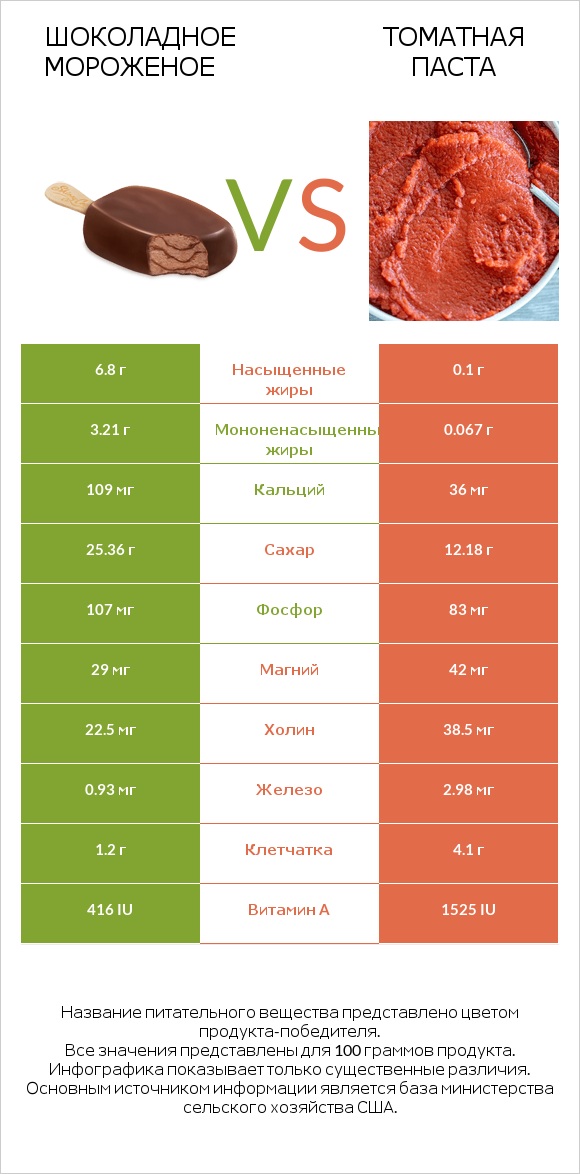 Шоколадное мороженое vs Томатная паста infographic