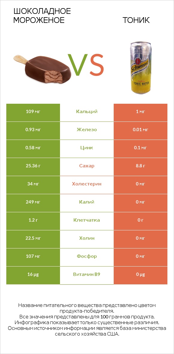Шоколадное мороженое vs Тоник infographic