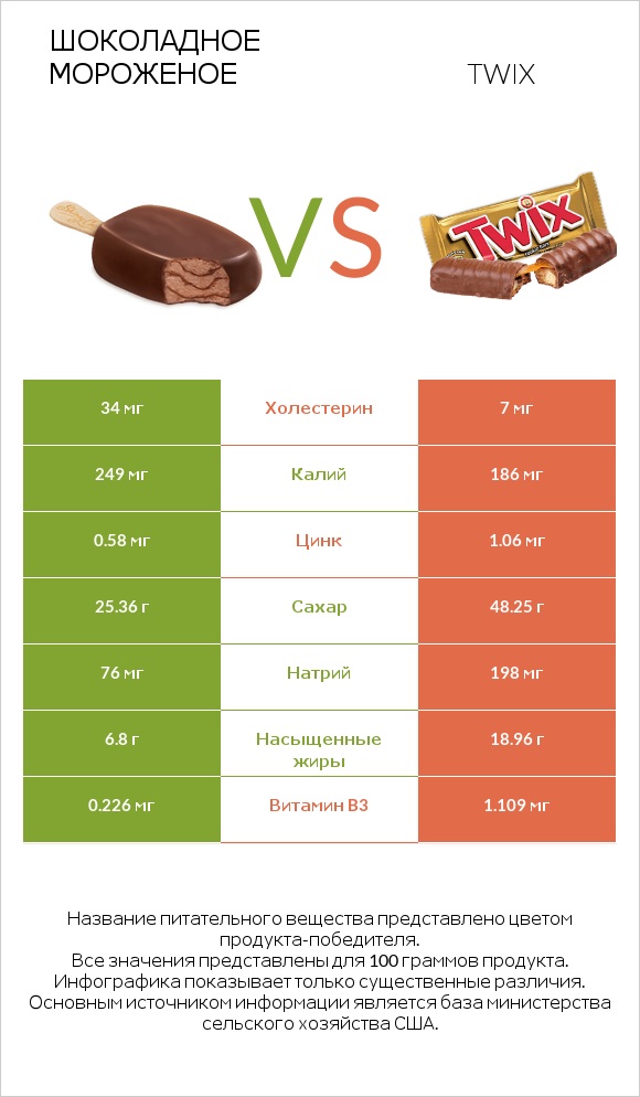 Шоколадное мороженое vs Twix infographic