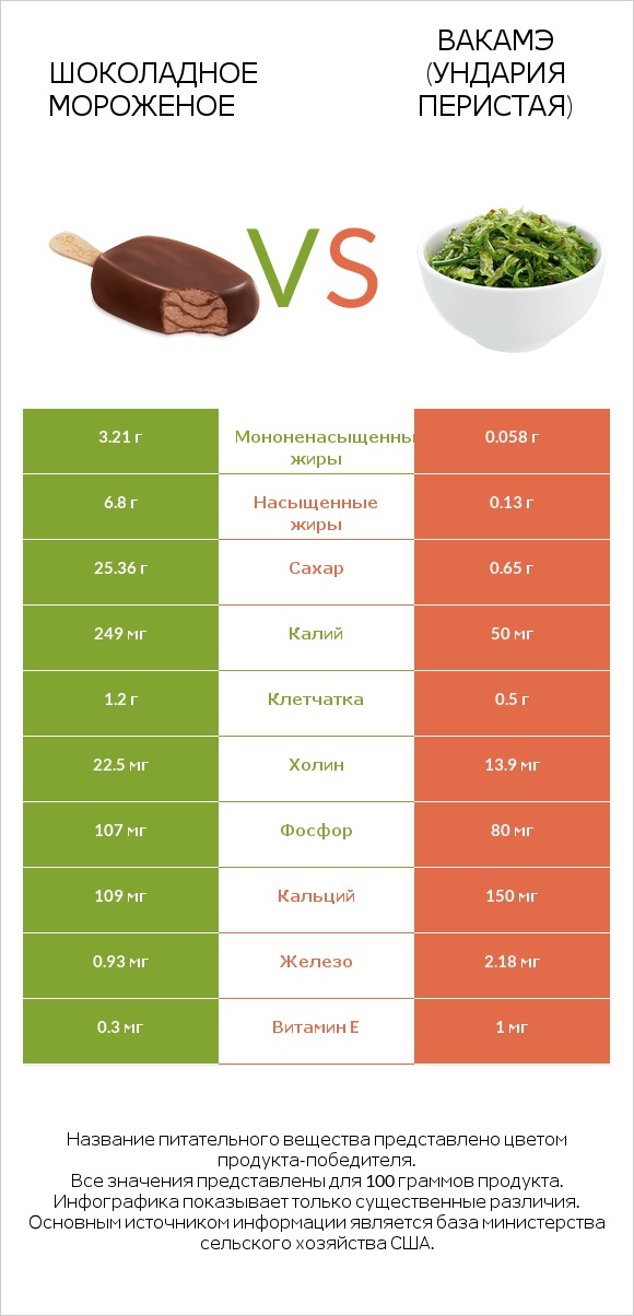 Шоколадное мороженое vs Вакамэ (ундария перистая) infographic