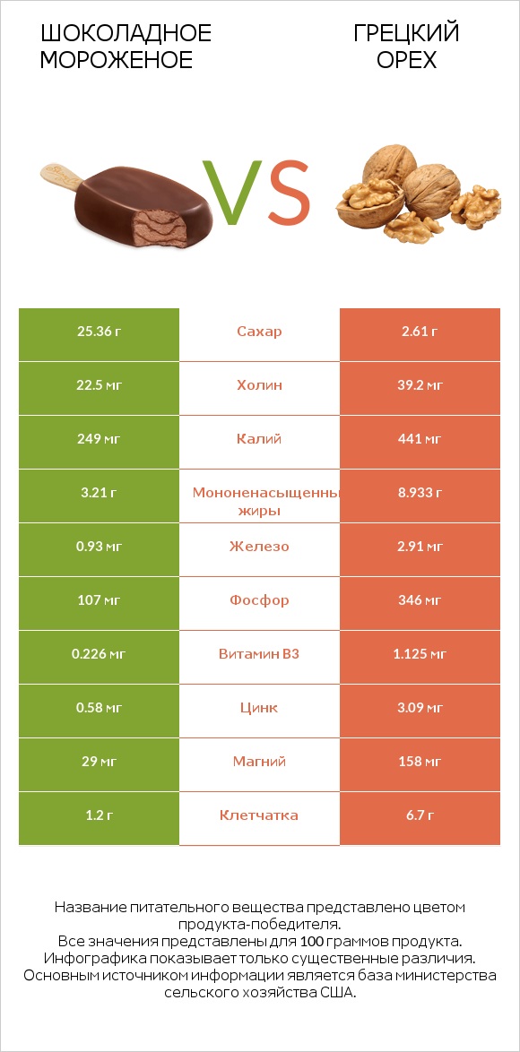 Шоколадное мороженое vs Грецкий орех infographic