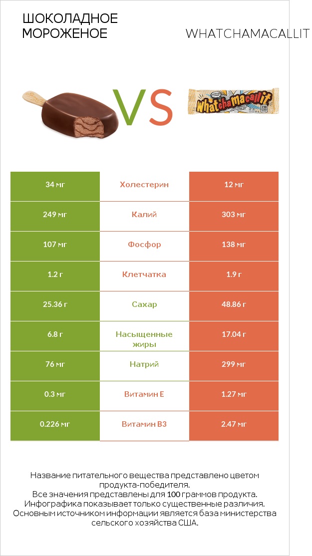 Шоколадное мороженое vs Whatchamacallit infographic