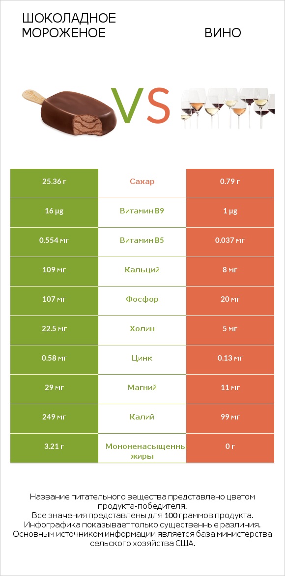 Шоколадное мороженое vs Вино infographic