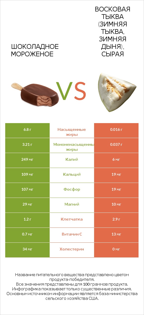 Шоколадное мороженое vs Восковая тыква (зимняя тыква, зимняя дыня), сырая infographic