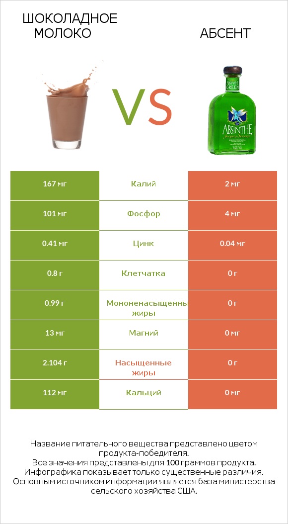 Шоколадное молоко vs Абсент infographic