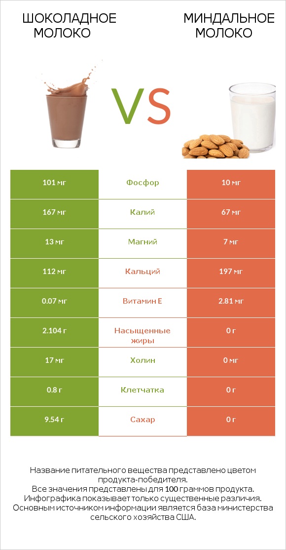 Шоколадное молоко vs Миндальное молоко infographic