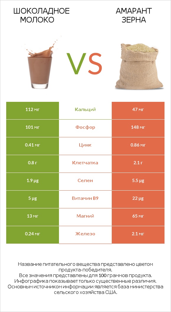 Шоколадное молоко vs Амарант зерна infographic