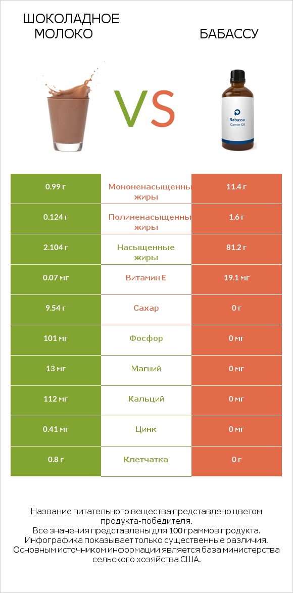 Шоколадное молоко vs Бабассу infographic