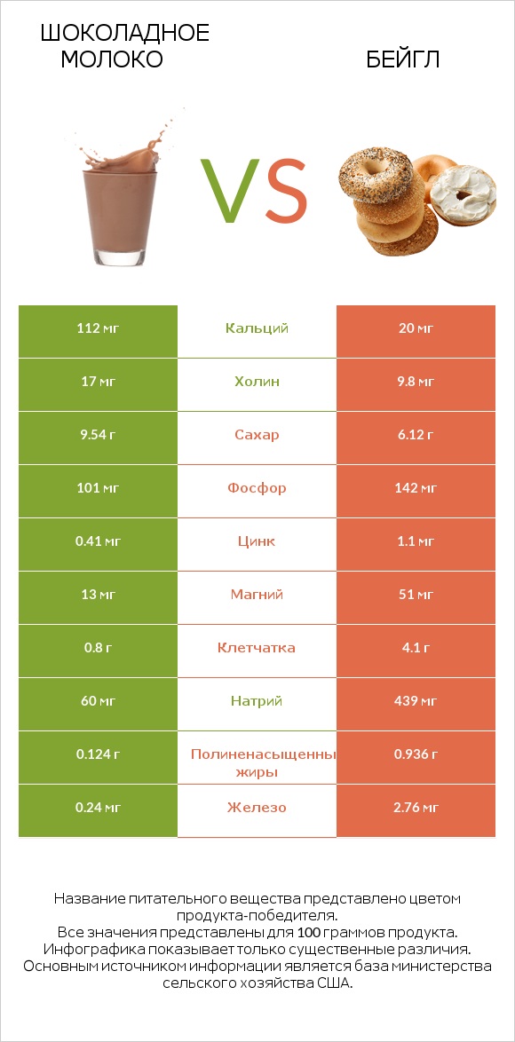 Шоколадное молоко vs Бейгл infographic