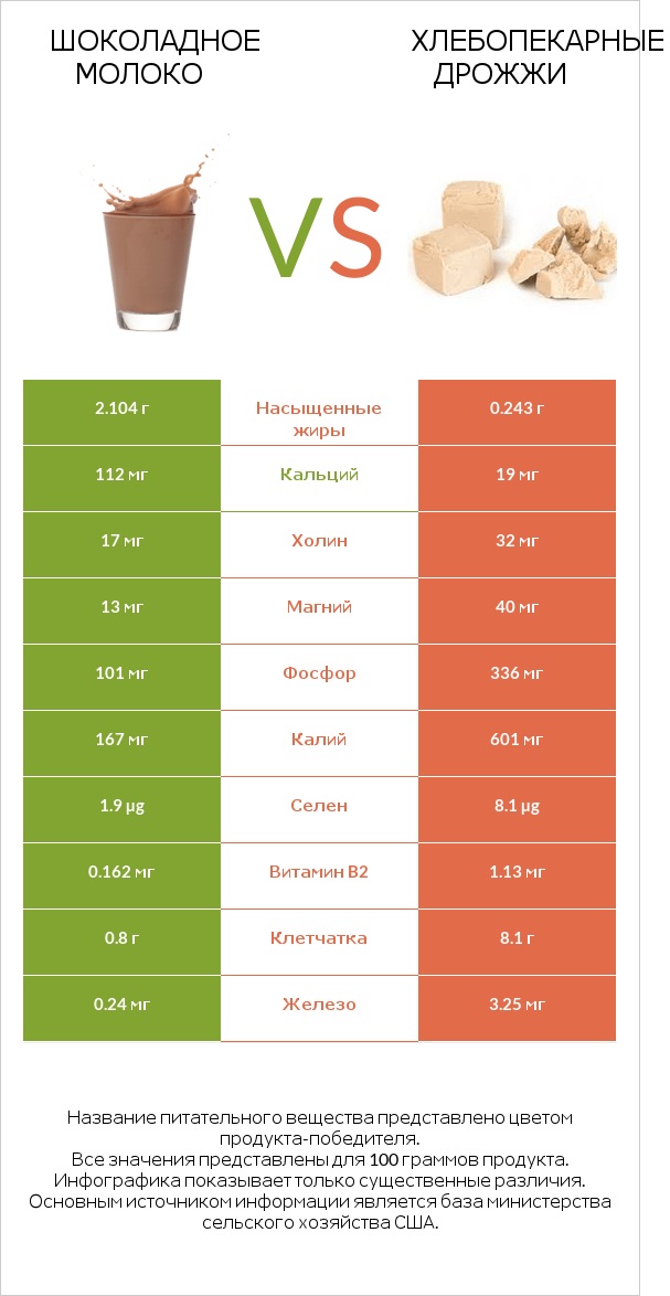 Шоколадное молоко vs Хлебопекарные дрожжи infographic