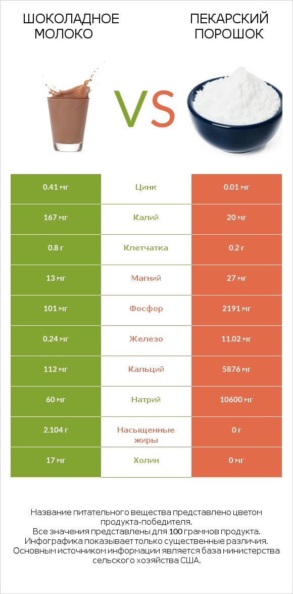 Шоколадное молоко vs Пекарский порошок infographic