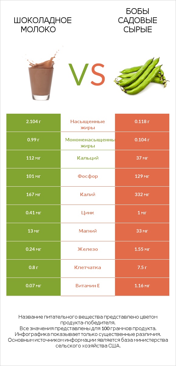 Шоколадное молоко vs Бобы садовые сырые infographic