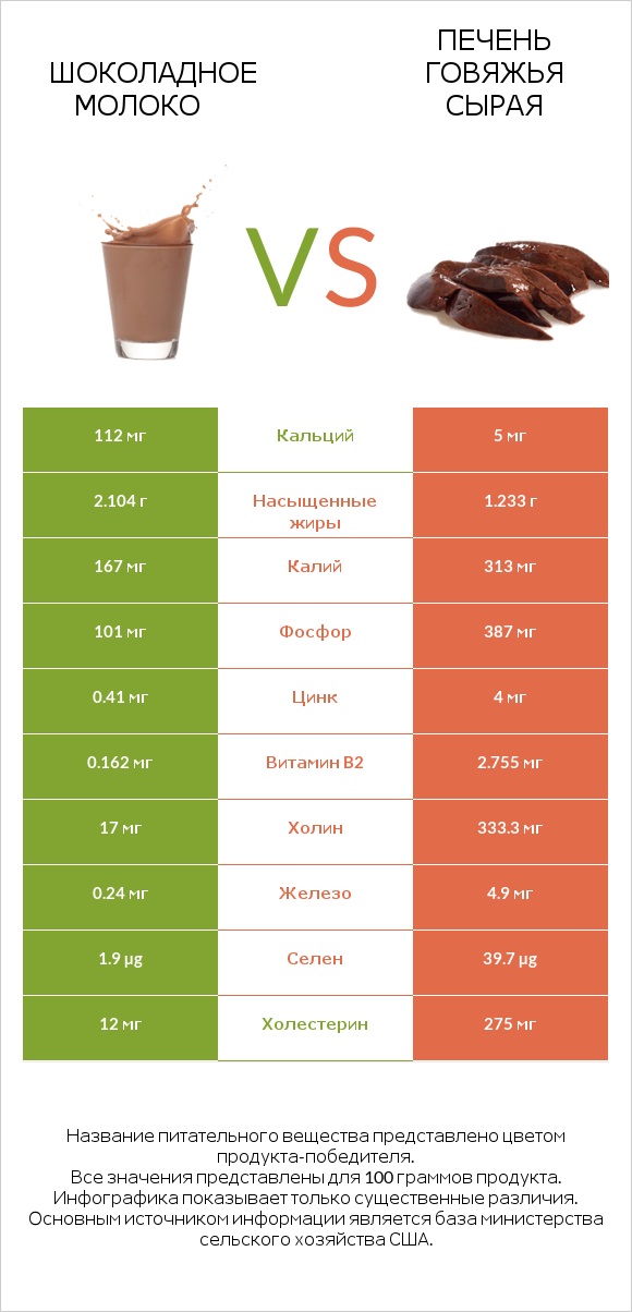 Шоколадное молоко vs Печень говяжья сырая infographic