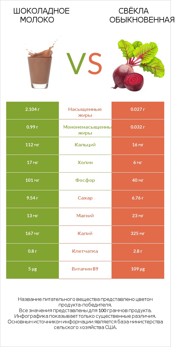 Шоколадное молоко vs Свёкла обыкновенная infographic