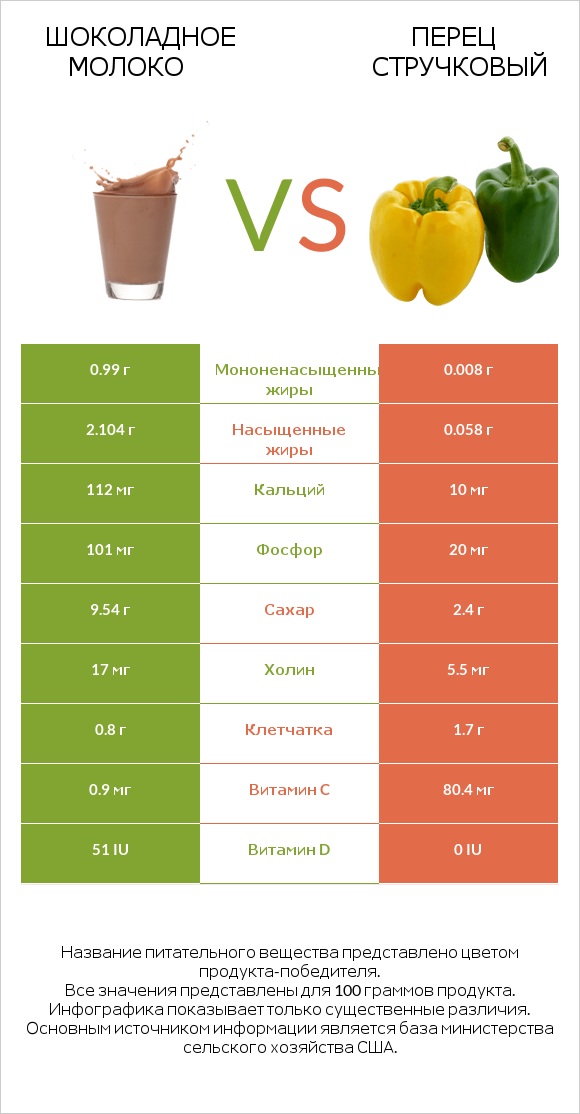 Шоколадное молоко vs Перец стручковый infographic