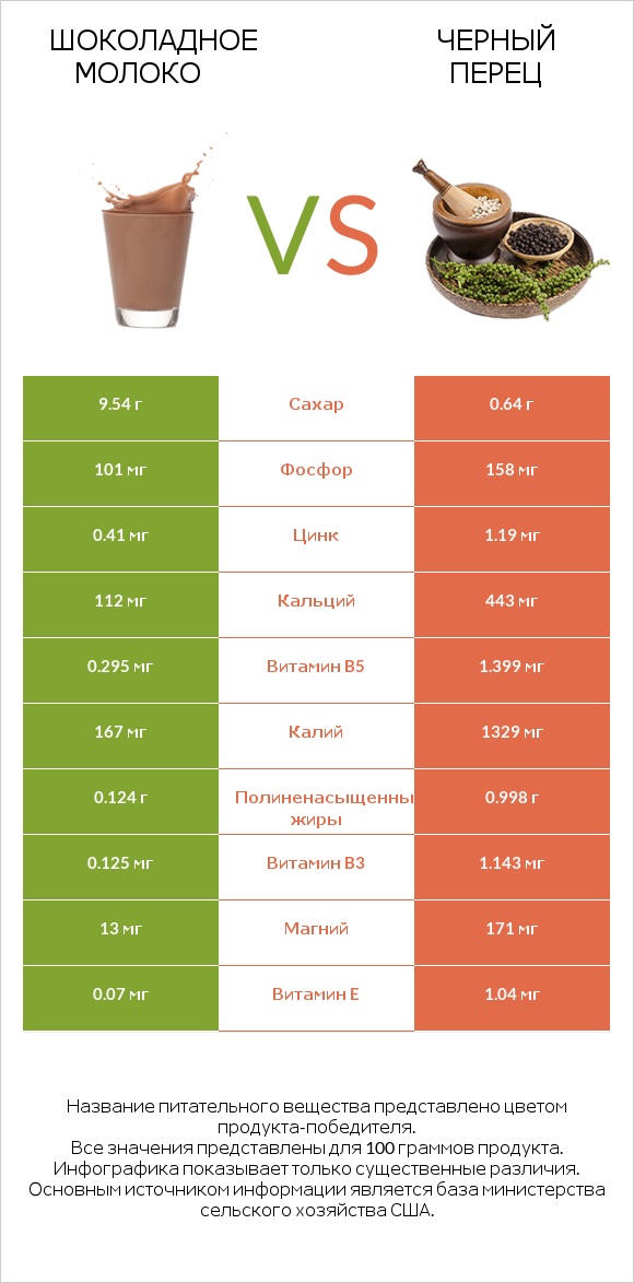 Шоколадное молоко vs Черный перец infographic