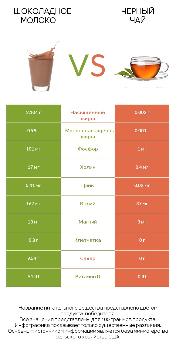 Шоколадное молоко vs Черный чай infographic