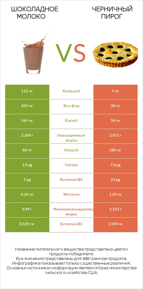 Шоколадное молоко vs Черничный пирог infographic