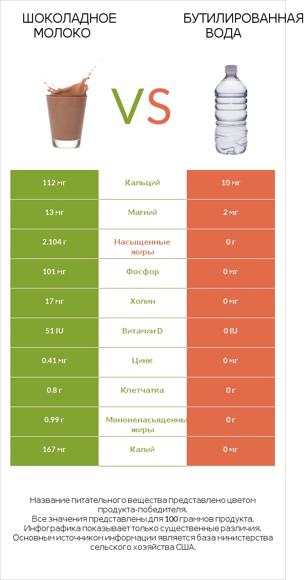 Шоколадное молоко vs Бутилированная вода infographic