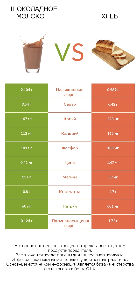Шоколадное молоко vs Хлеб infographic