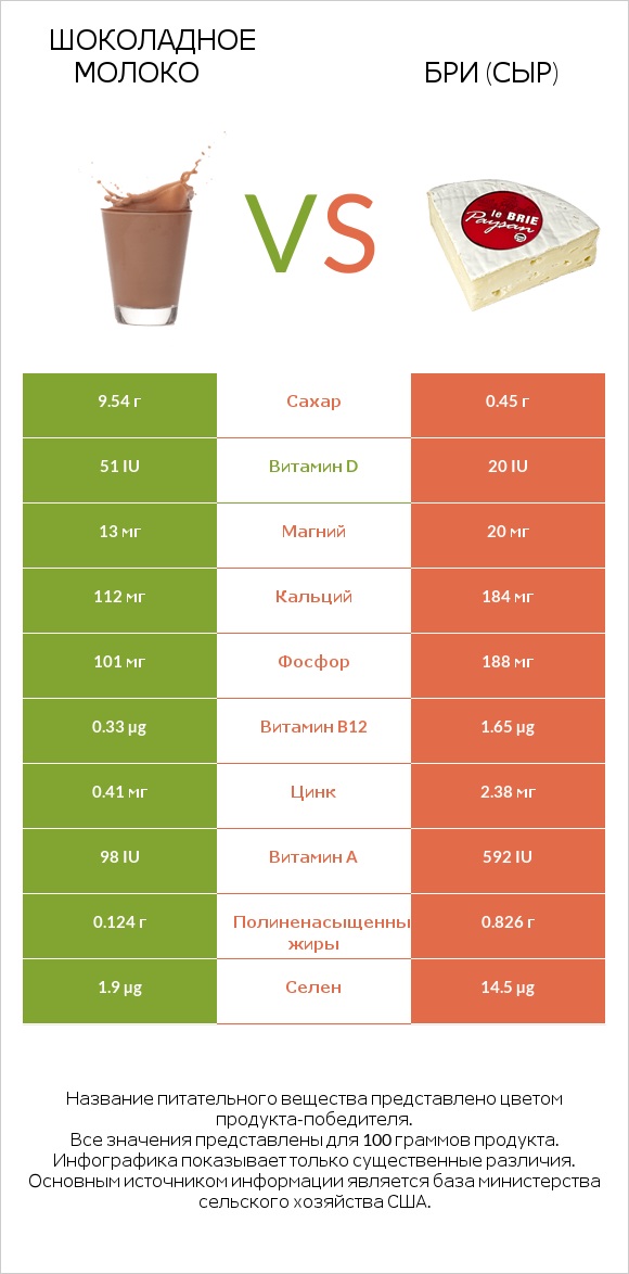 Шоколадное молоко vs Бри (сыр) infographic