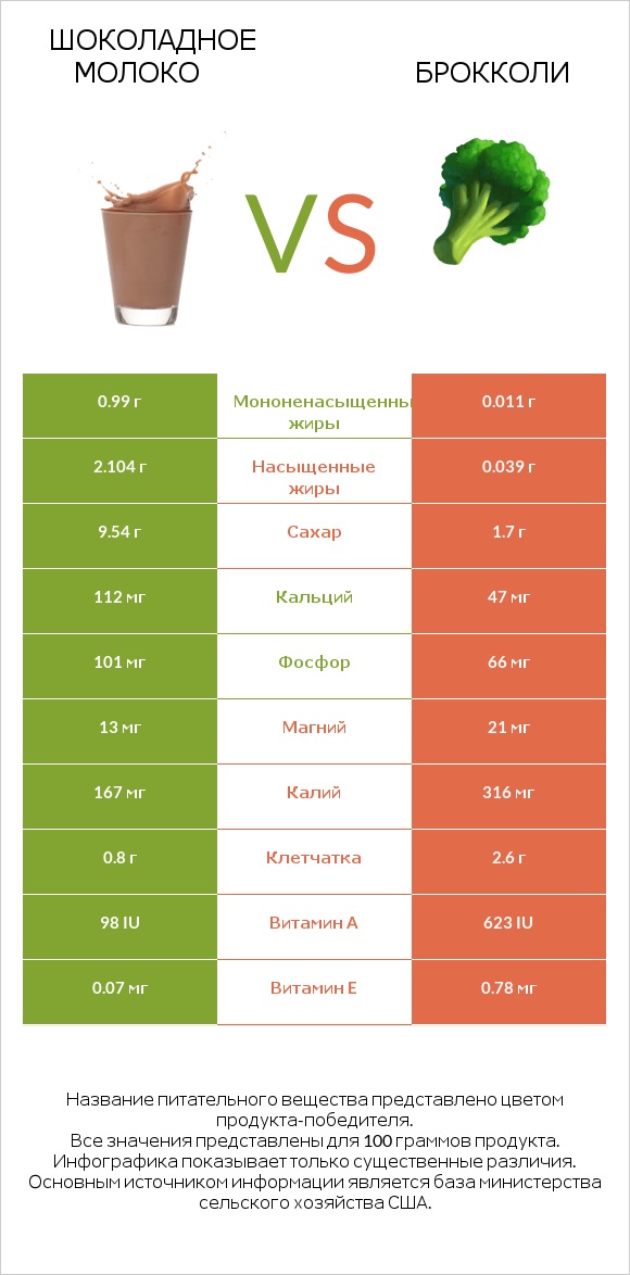 Шоколадное молоко vs Брокколи infographic
