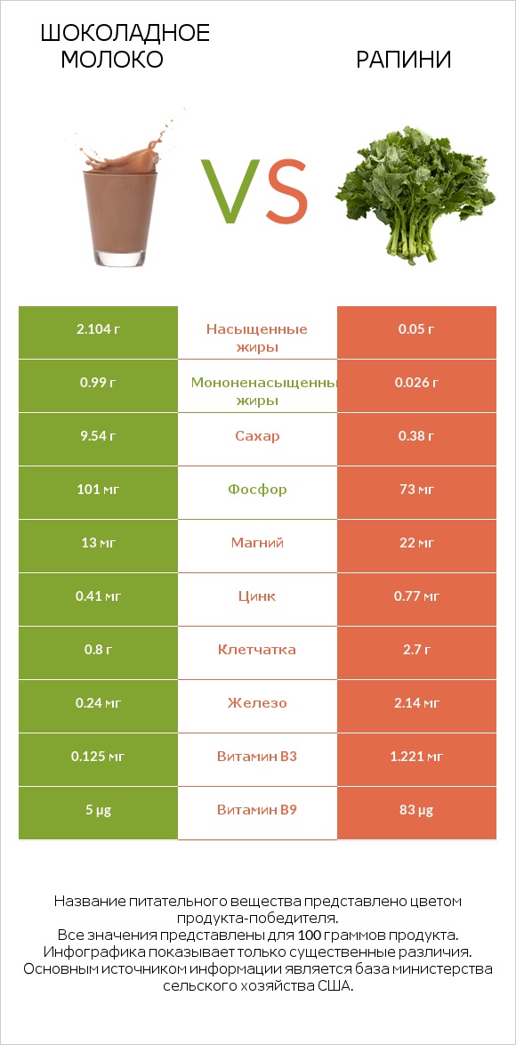 Шоколадное молоко vs Рапини infographic