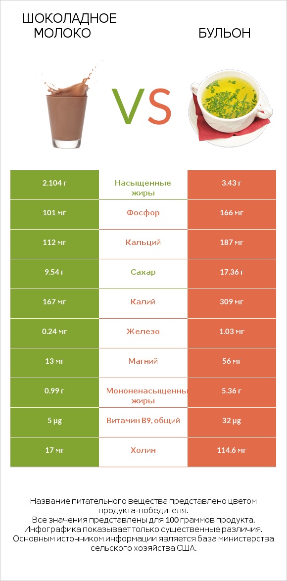 Шоколадное молоко vs Бульон infographic