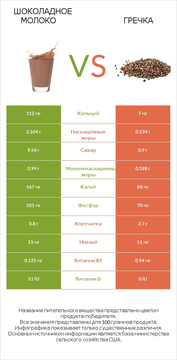 Шоколадное молоко vs Гречка infographic