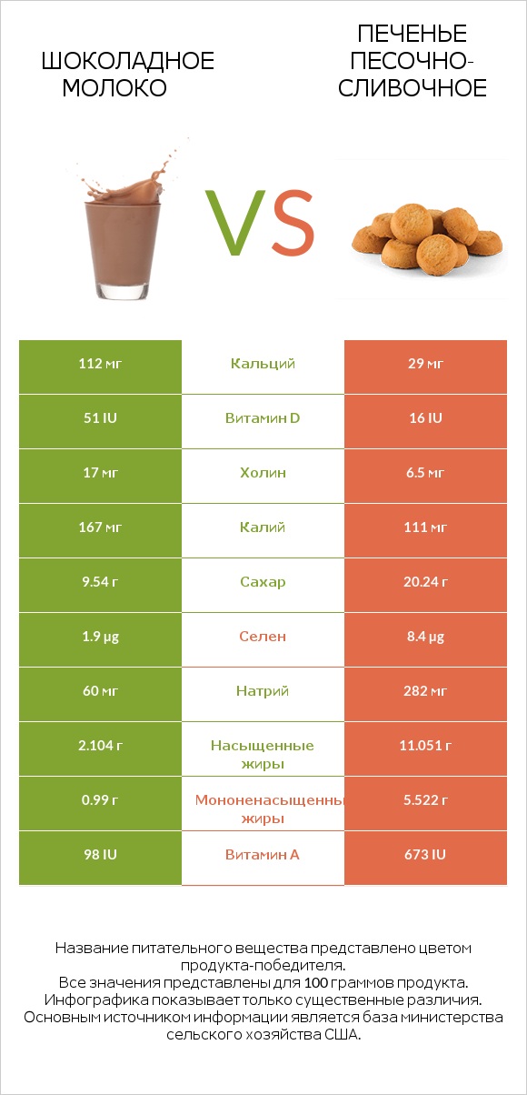 Шоколадное молоко vs Печенье песочно-сливочное infographic