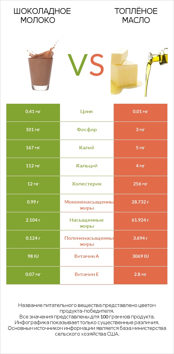 Шоколадное молоко vs Топлёное масло infographic