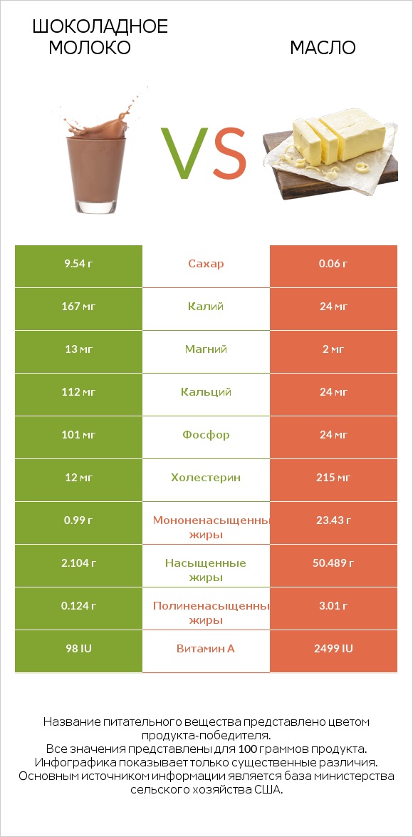 Шоколадное молоко vs Масло infographic