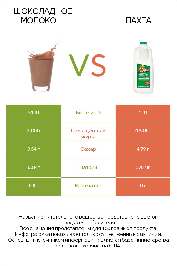 Шоколадное молоко vs Пахта infographic