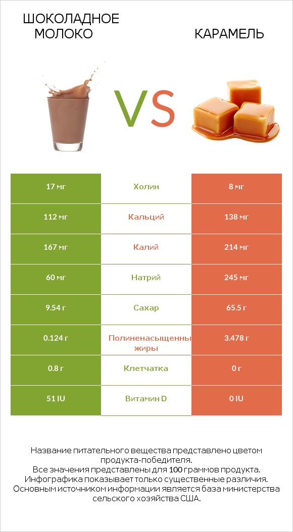 Шоколадное молоко vs Карамель infographic