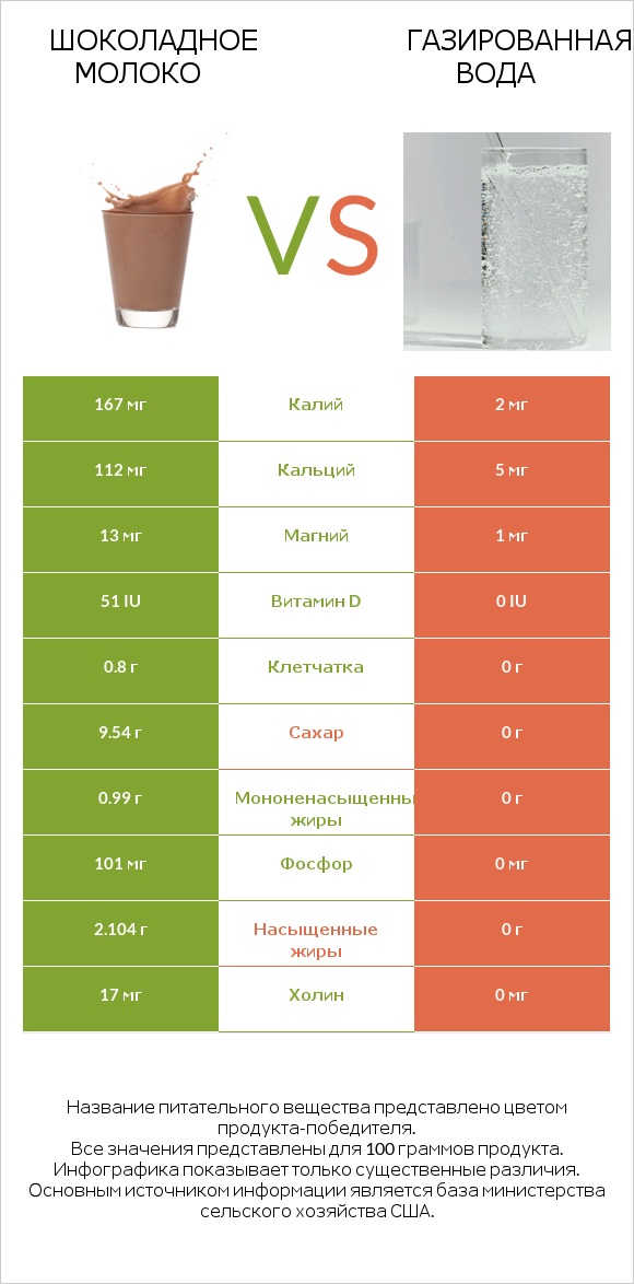 Шоколадное молоко vs Газированная вода infographic