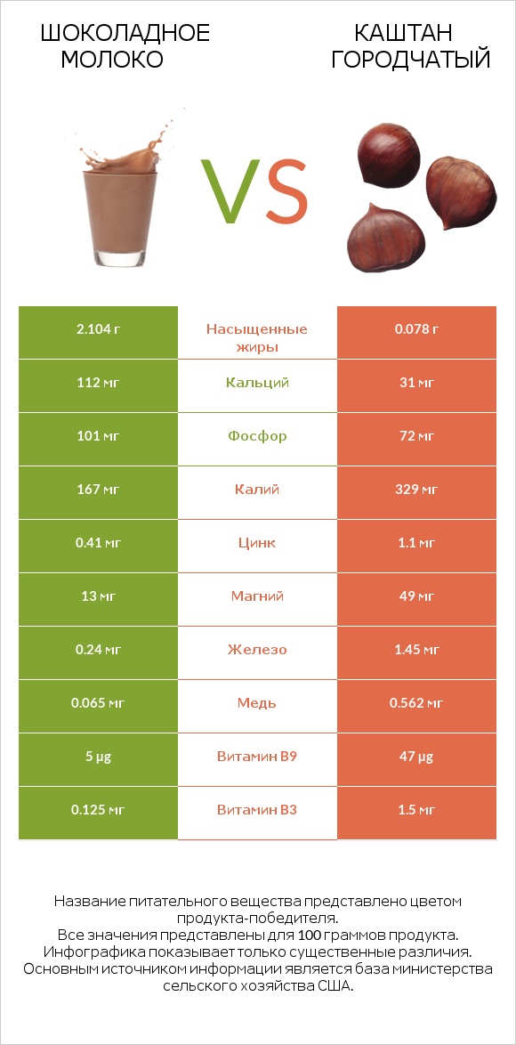 Шоколадное молоко vs Каштан городчатый infographic