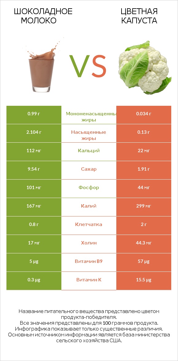 Шоколадное молоко vs Цветная капуста infographic