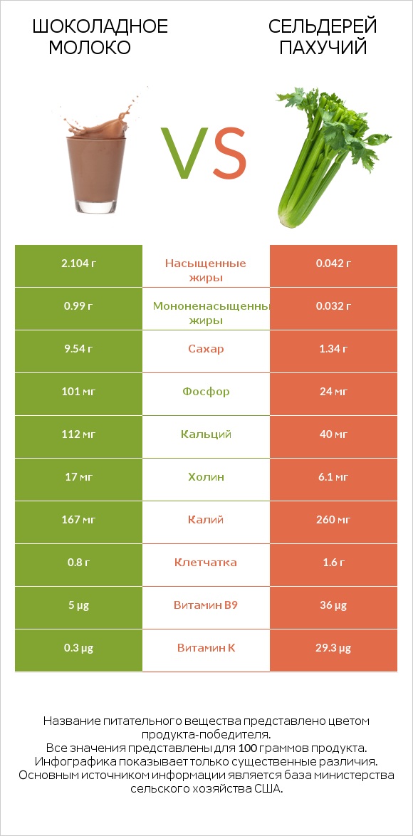 Шоколадное молоко vs Сельдерей пахучий infographic