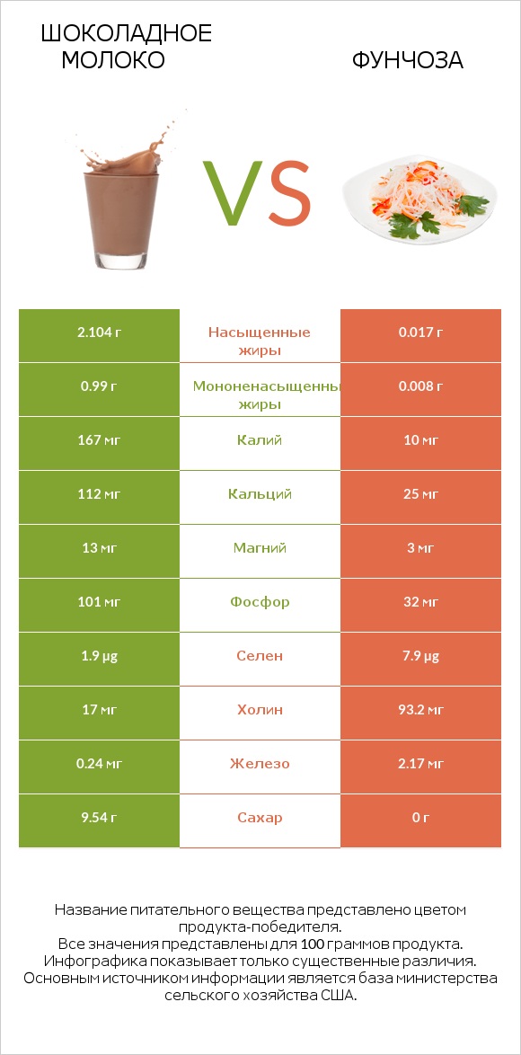 Шоколадное молоко vs Фунчоза infographic