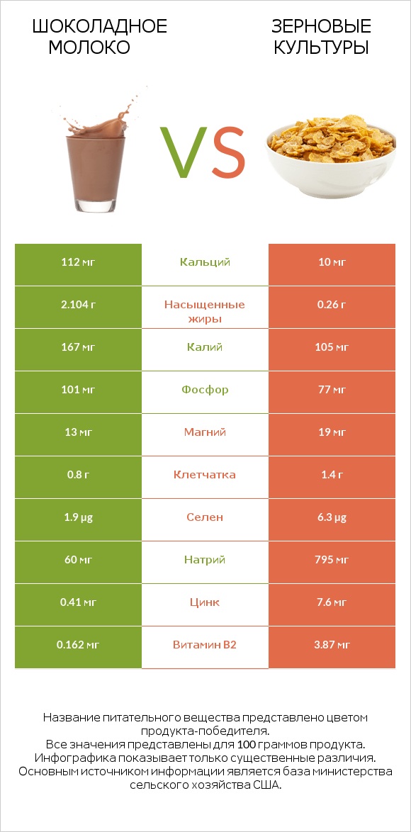 Шоколадное молоко vs Зерновые культуры infographic